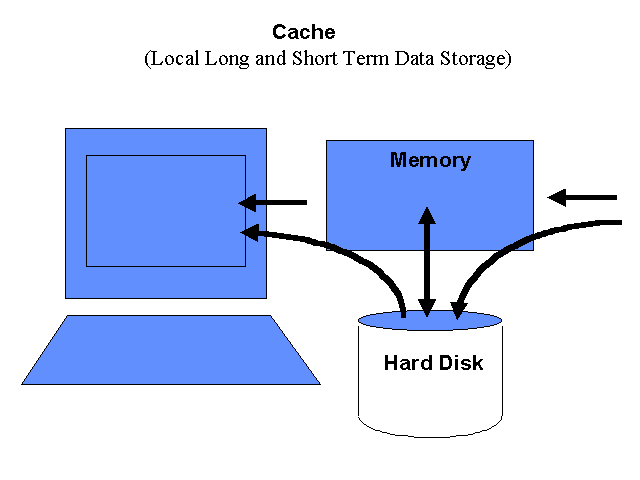 Cache Operation