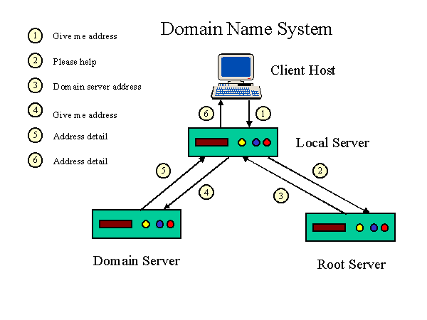 DNS Resolution