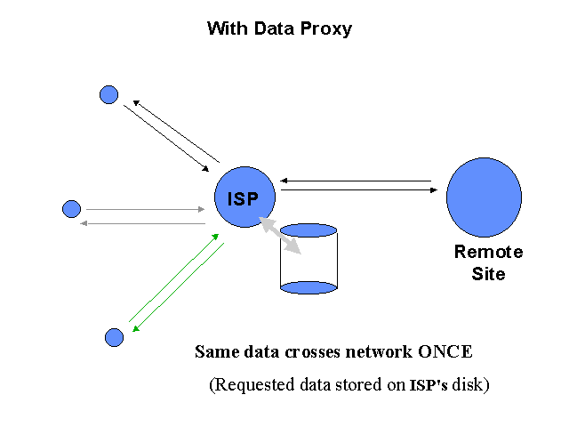 Data Proxy