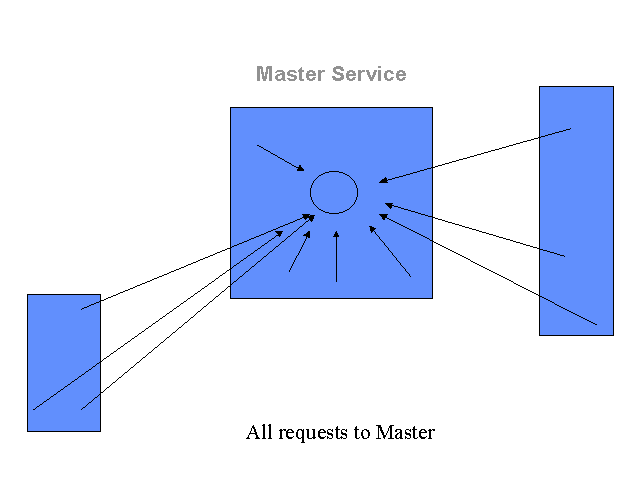 Non-mirrored Server