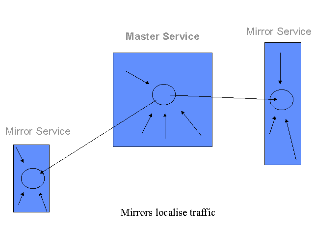 Mirrored Server