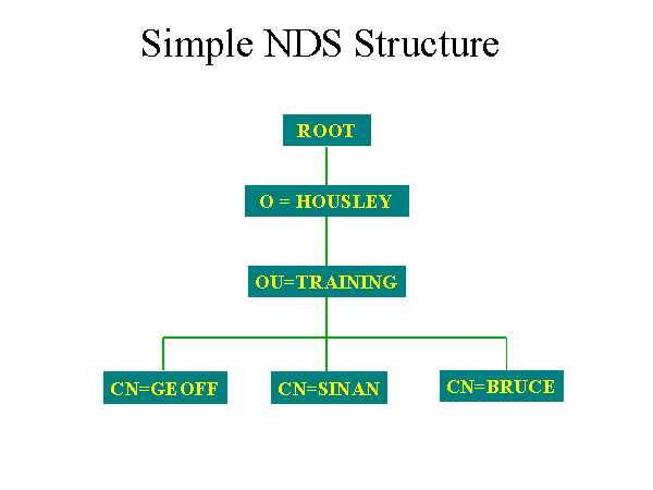 Simple NDS Tree